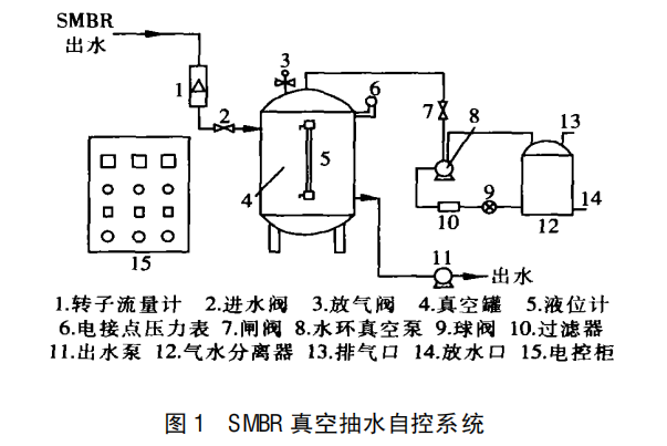 SMBR 好色先生成人系统出水自控的研发